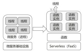 無服務(wù)器微服務(wù)架構(gòu)的終極模式 數(shù)據(jù)處理與存儲(chǔ)支持服務(wù)的革命性融合