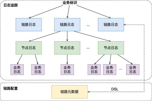 Dapper 分布式跟蹤系統(tǒng) 數(shù)據(jù)處理與存儲(chǔ)支持服務(wù)剖析