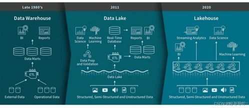 湖倉一體技術調研 Apache Hudi、Iceberg與Delta Lake在數據處理與存儲支持服務上的對比分析