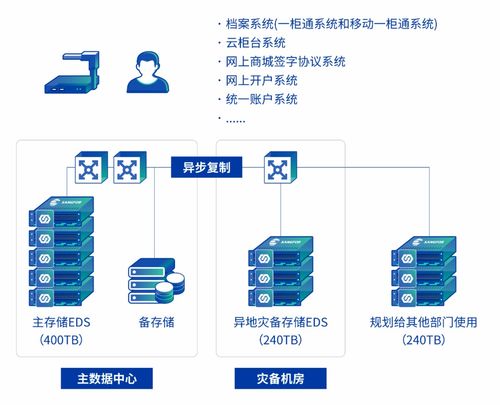 國(guó)元證券攜深信服打造數(shù)據(jù)基石 業(yè)務(wù)發(fā)展，存儲(chǔ)先行