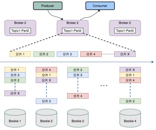 Pulsar與Kafka對(duì)比全解析 架構(gòu)理念下的數(shù)據(jù)處理與存儲(chǔ)服務(wù)演進(jìn)